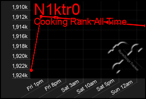 Total Graph of N1ktr0