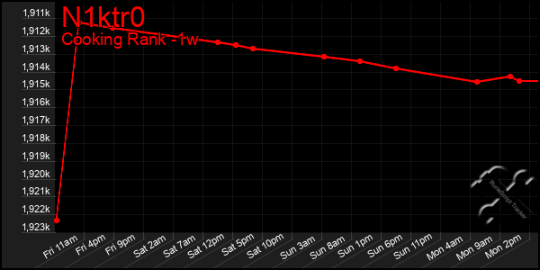 Last 7 Days Graph of N1ktr0