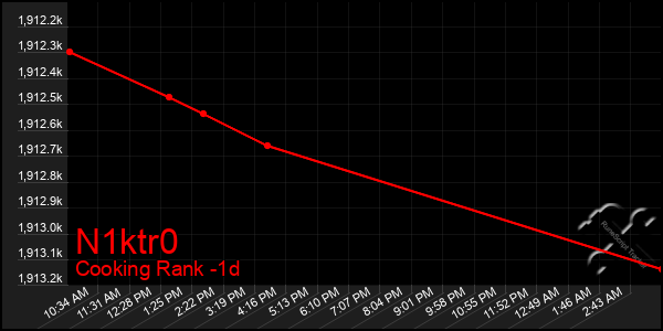 Last 24 Hours Graph of N1ktr0