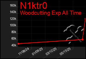 Total Graph of N1ktr0