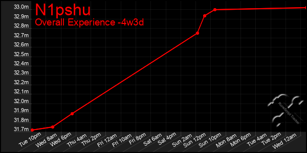 Last 31 Days Graph of N1pshu