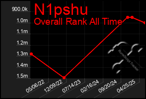 Total Graph of N1pshu