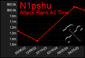 Total Graph of N1pshu