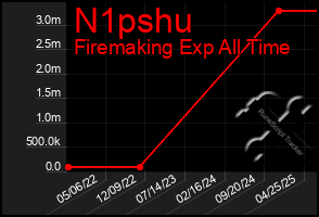 Total Graph of N1pshu