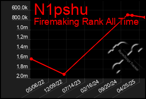 Total Graph of N1pshu