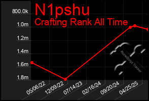 Total Graph of N1pshu