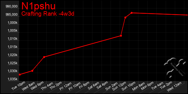 Last 31 Days Graph of N1pshu