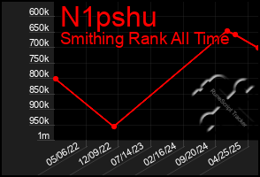 Total Graph of N1pshu