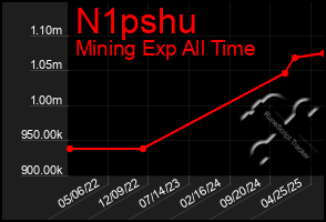 Total Graph of N1pshu