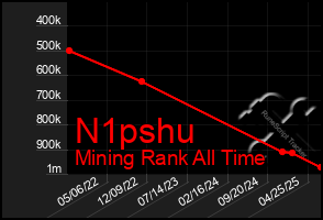 Total Graph of N1pshu