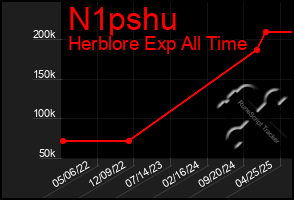 Total Graph of N1pshu