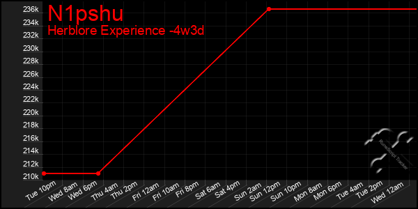 Last 31 Days Graph of N1pshu
