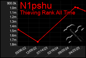 Total Graph of N1pshu