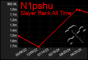 Total Graph of N1pshu