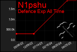 Total Graph of N1pshu