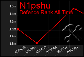 Total Graph of N1pshu