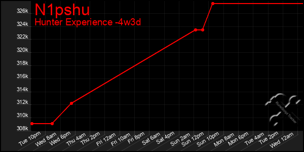 Last 31 Days Graph of N1pshu