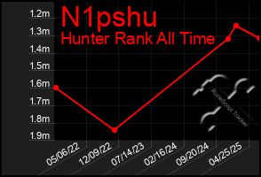 Total Graph of N1pshu