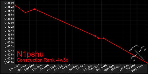 Last 31 Days Graph of N1pshu