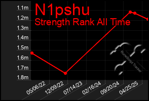 Total Graph of N1pshu