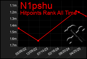 Total Graph of N1pshu