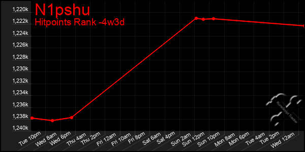 Last 31 Days Graph of N1pshu