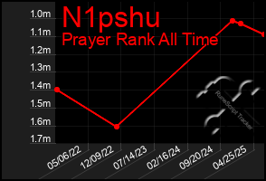 Total Graph of N1pshu