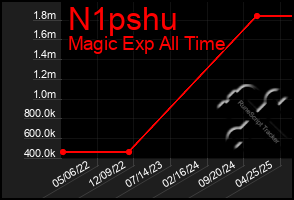 Total Graph of N1pshu