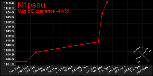 Last 31 Days Graph of N1pshu