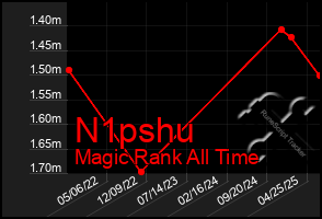 Total Graph of N1pshu