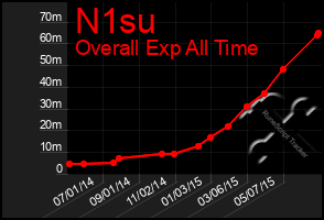 Total Graph of N1su