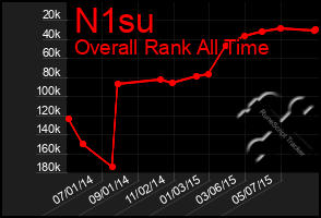 Total Graph of N1su