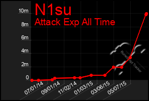 Total Graph of N1su