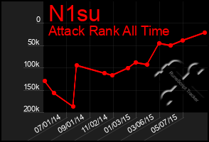 Total Graph of N1su