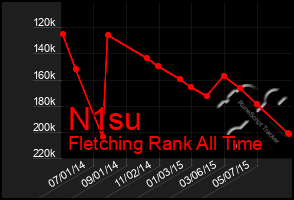 Total Graph of N1su