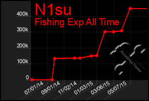 Total Graph of N1su