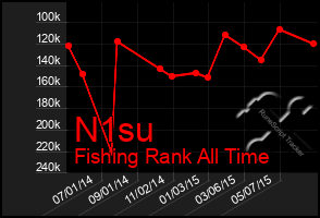 Total Graph of N1su