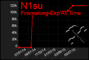 Total Graph of N1su