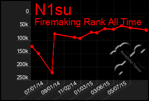 Total Graph of N1su