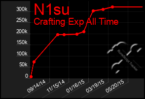 Total Graph of N1su