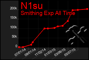 Total Graph of N1su