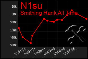 Total Graph of N1su