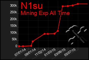 Total Graph of N1su