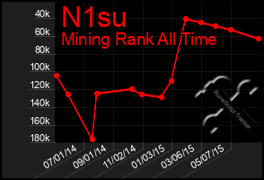 Total Graph of N1su