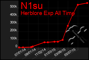 Total Graph of N1su