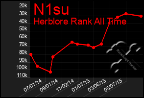 Total Graph of N1su