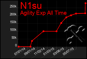 Total Graph of N1su