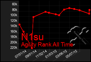 Total Graph of N1su