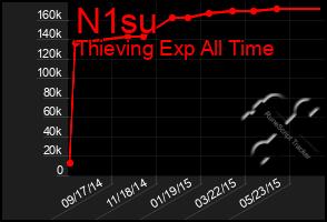 Total Graph of N1su