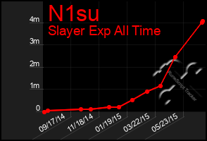 Total Graph of N1su